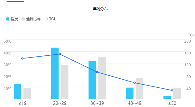 皮肤问诊APP市场分析